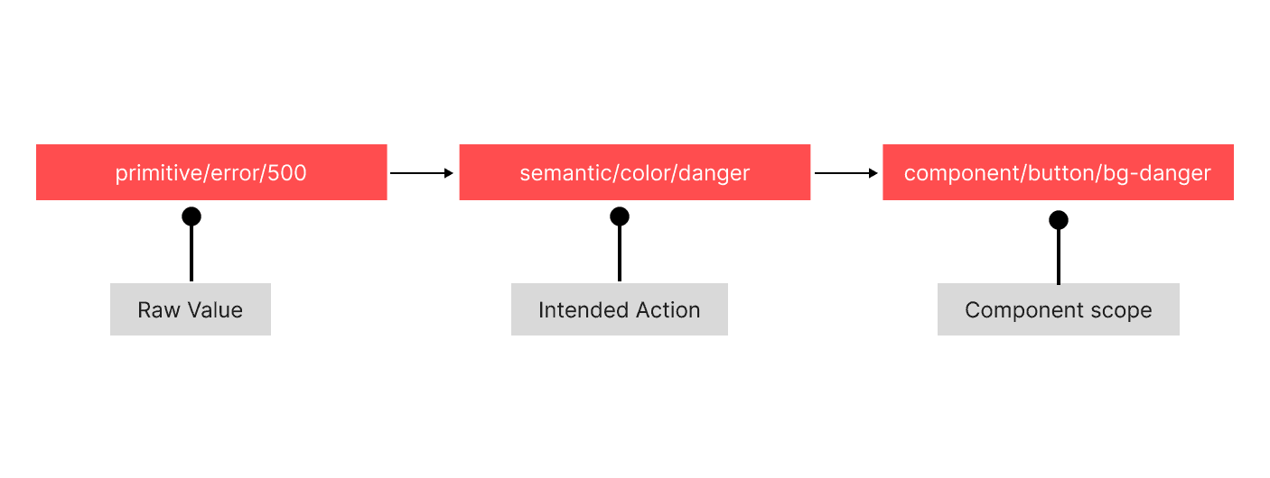 Design token hierarchy showing primitives, semantics, and component tokens