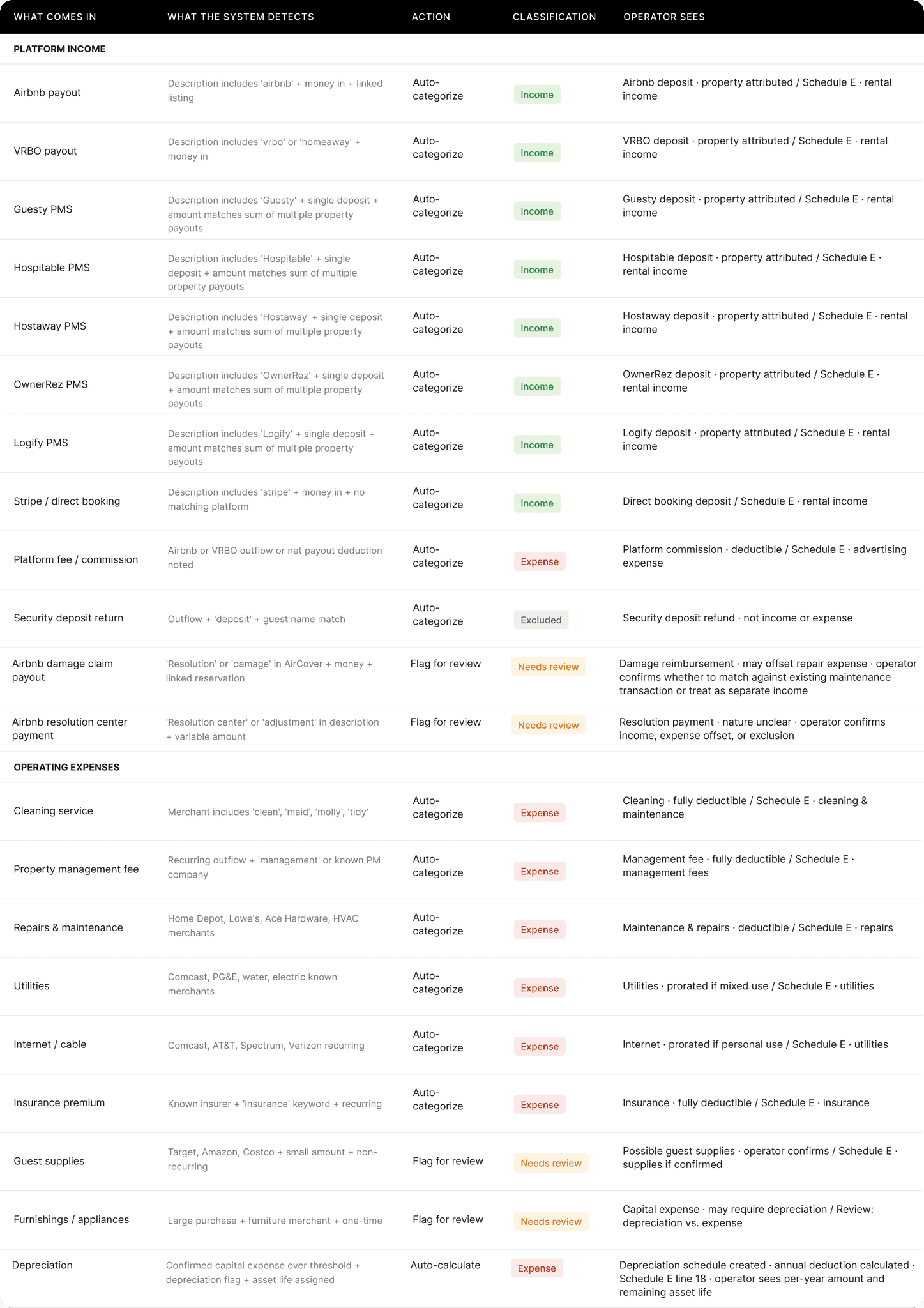 Example ZoneSage transaction attribution rules mapped by property and category